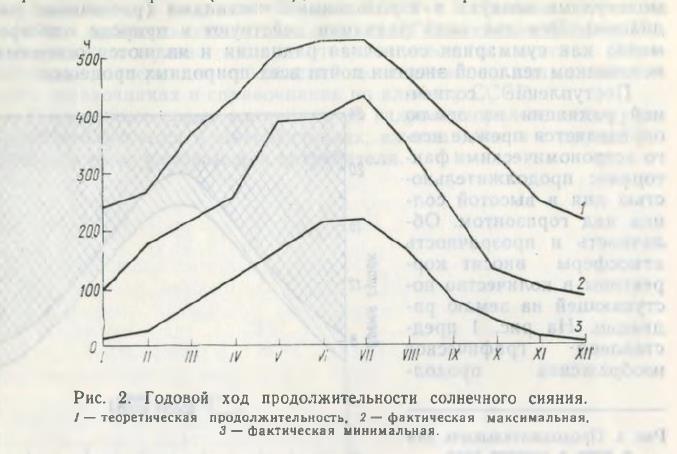 Рис. 2. Годовой ход продолжительности солнечного сияния. / — теоретическая продолжительность, 2 — фактическая максимальная, 3 — фактическая минимальная. Рис. 2. Годовой ход продолжительности солнечного сияния. / — теоретическая продолжительность, 2 — фактическая максимальная, 3 — фактическая минимальная.