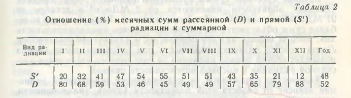 Таблица 2 Отношение (%) месячных сумм рассеянной (D) и прямой (S') радиации к суммарной Таблица 2 Отношение (%) месячных сумм рассеянной (D) и прямой (S') радиации к суммарной