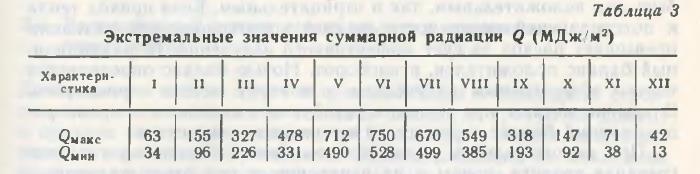 Таблица 3 Экстремальные значения суммарной радиации Q (МДж/м2) Таблица 3 Экстремальные значения суммарной радиации Q (МДж/м2)