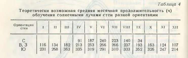 Таблица 4 Теоретически возможная средняя месячная продолжительность (ч) облучения солнечными лучами стен разной ориентации Таблица 4 Теоретически возможная средняя месячная продолжительность (ч) облучения солнечными лучами стен разной ориентации