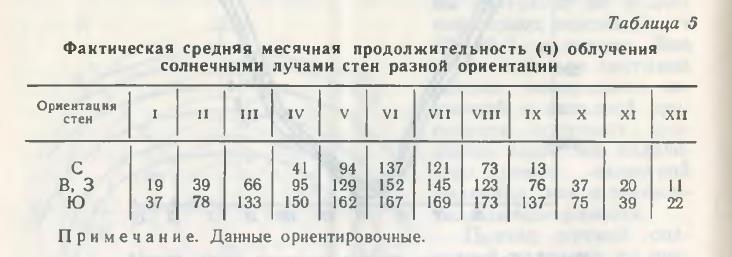 Таблица 5 Фактическая средняя месячная продолжительность (ч) облучения солнечными лучами стен разной ориентации Таблица 5 Фактическая средняя месячная продолжительность (ч) облучения солнечными лучами стен разной ориентации
